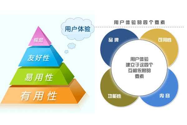 網(wǎng)站怎么設計修改能提高用戶體驗度？