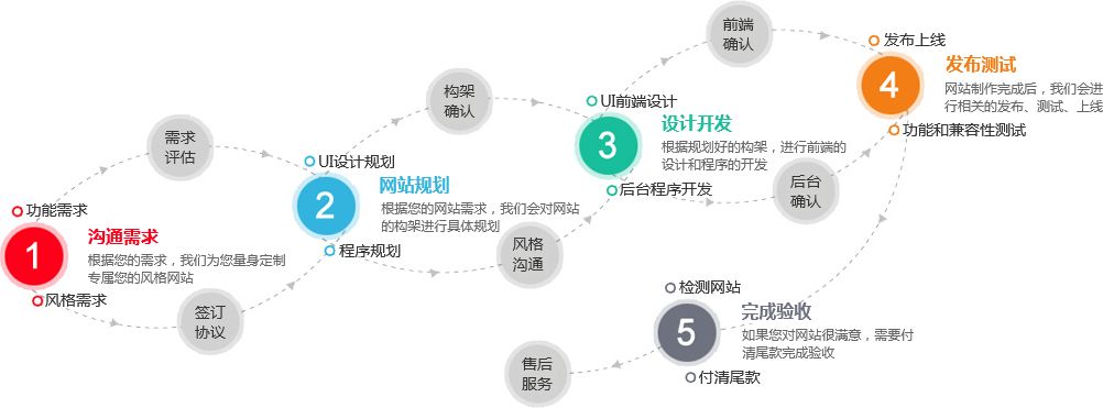 網站開發流程圖